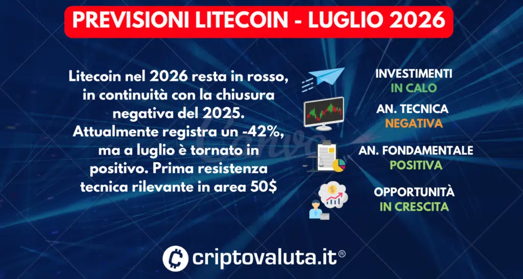 SINTESI PREVISIONI LITECOIN LUGLIO 2026