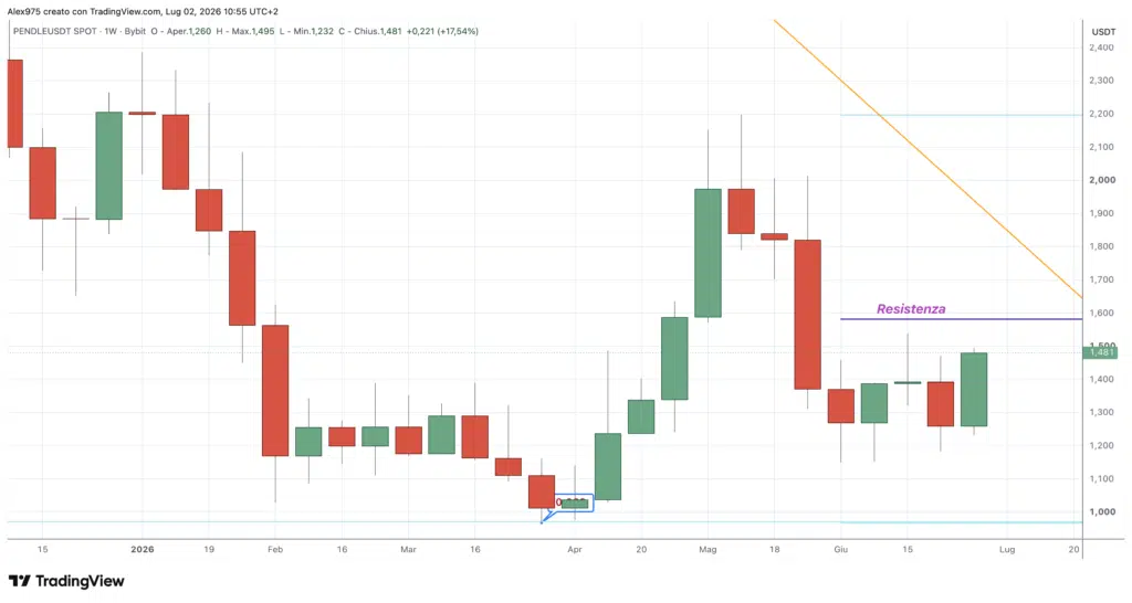 Pendle (PENDLE) - Weekly Luglio2026