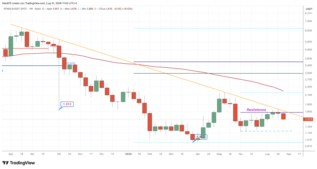 Pendle (PENDLE) - weekly 31 luglio 2026