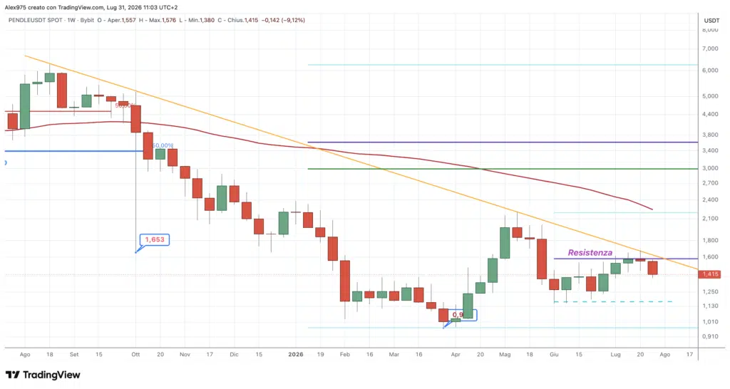 Pendle (PENDLE) - weekly 31 luglio 2026