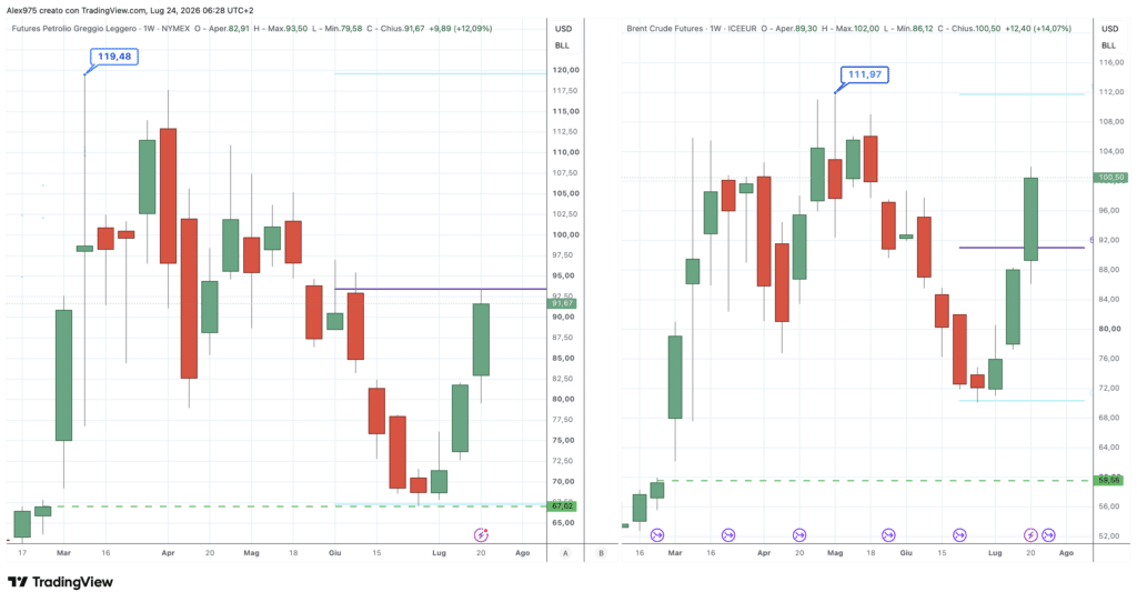 Petrolio Brent - WTI - weekly 24 luglio 2026