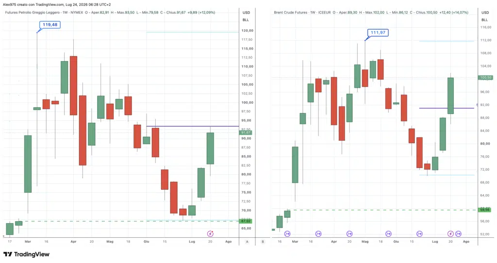 Petrolio Brent - WTI - weekly 24 luglio 2026