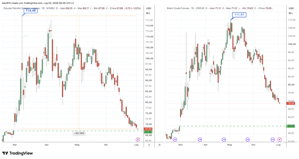 Petrolio Brent e WTI - daily 02 luglio 2026