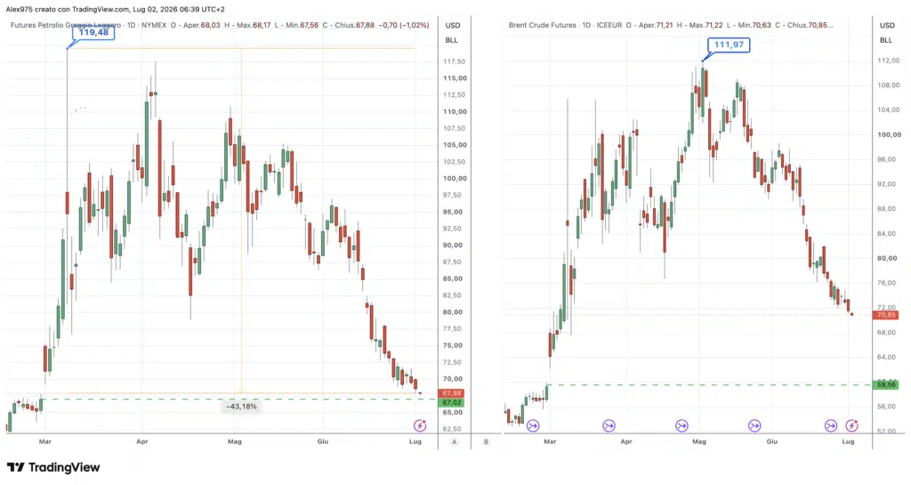 Petrolio Brent e WTI - daily 02 luglio 2026