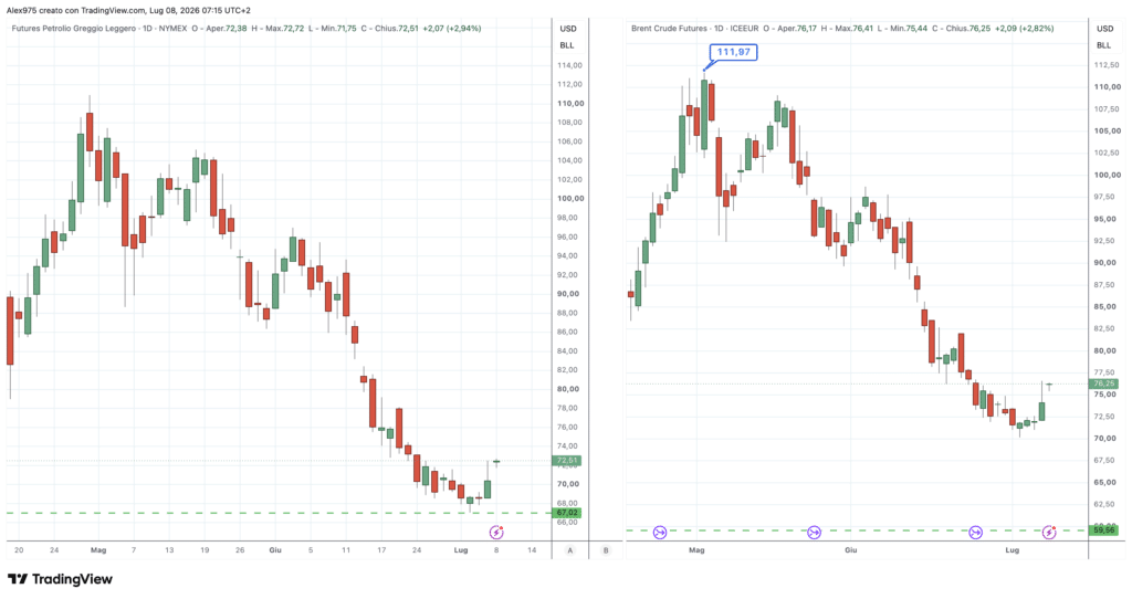 Petrolio Brent e WTI - daily 08 luglio 2026