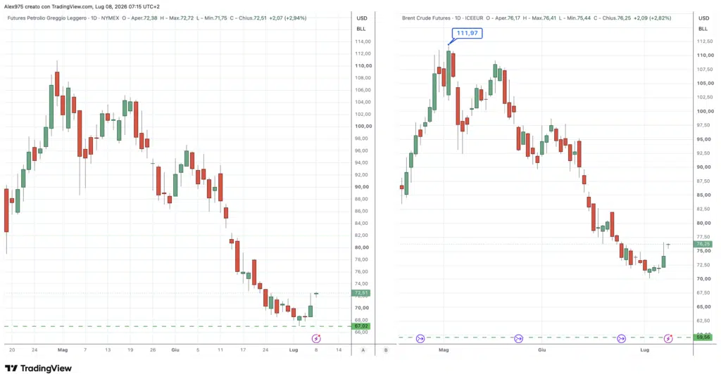Petrolio Brent e WTI - daily 08 luglio 2026
