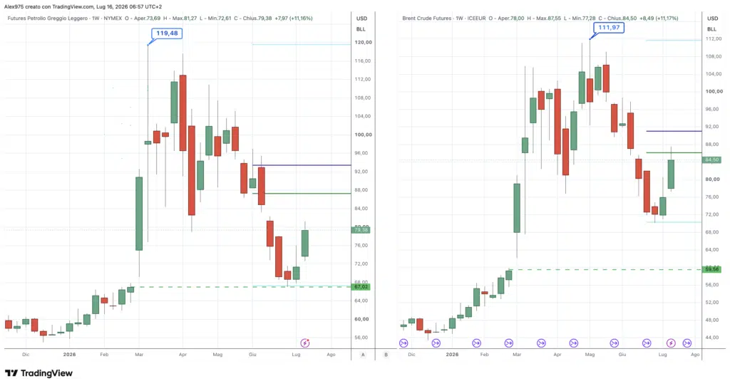 Petrolio Brent e WTI - weekly 16 luglio 2026