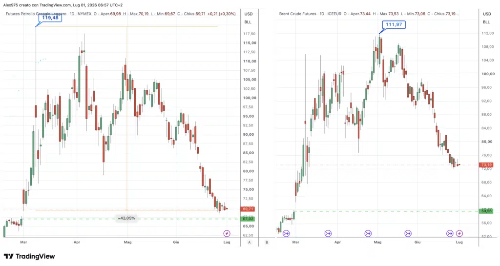 Petrolio Future WTI e Brent - 1 luglio 2026