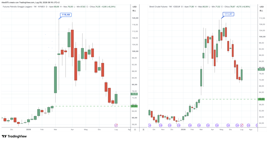Petrolio WTI e Brent - weekly 09 luglio 2026