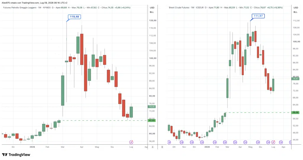Petrolio WTI e Brent - weekly 09 luglio 2026