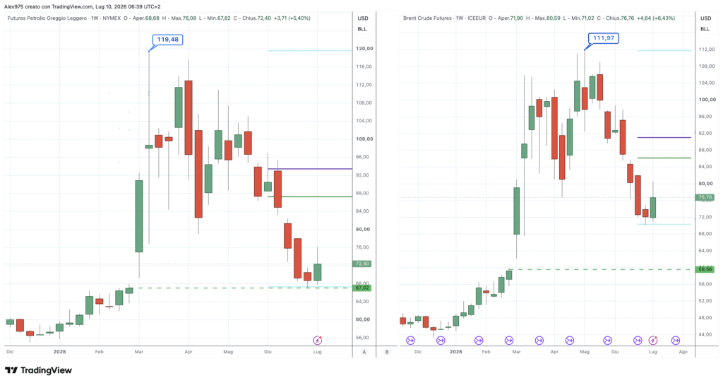 Petrolio WTI e Brent - weekly 10 luglio 2026