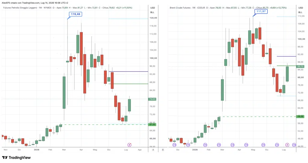 Petrolio WTI e Brent - weekly 14 luglio 2026