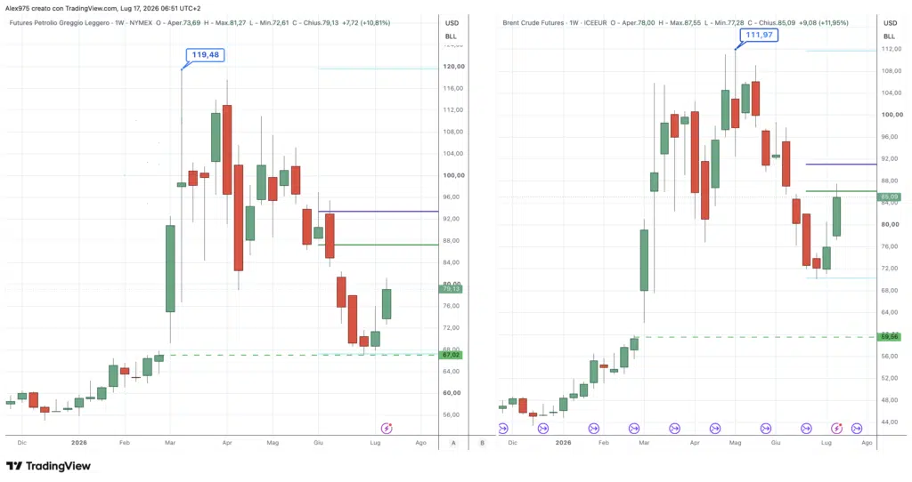Petrolio WTI e Brent - weekly 17 luglio 2026