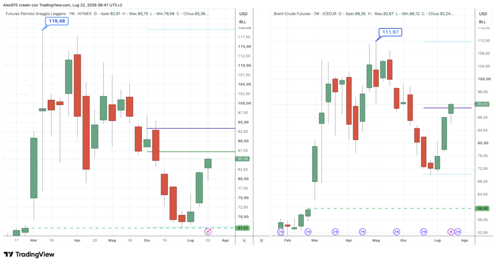 Petrolio WTI e brent - daily 22 luglio 2026