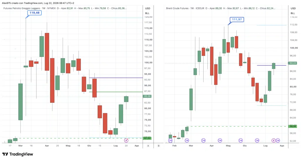 Petrolio WTI e brent - daily 22 luglio 2026