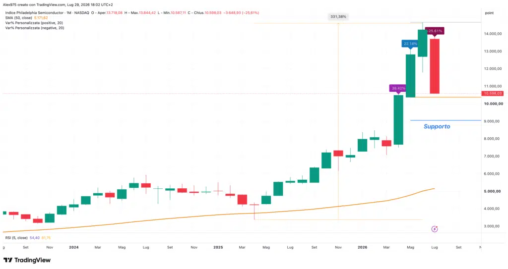 Philadelphia Semiconductor (SOX) - monthly luglio 2026