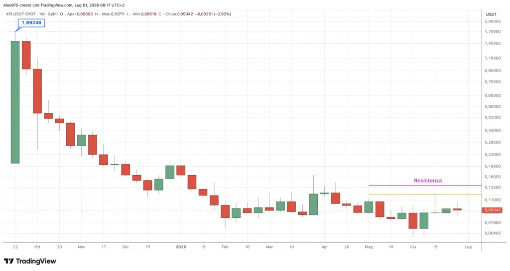 Plasma (XPL) – weekly luglio 2026