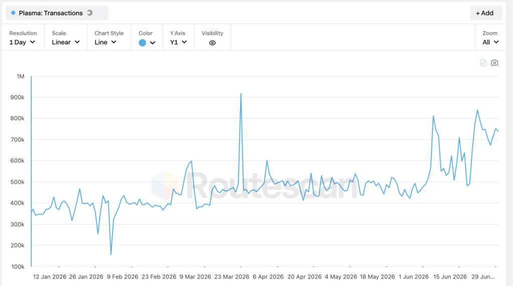 Plasma transaction - Fonte Routescan