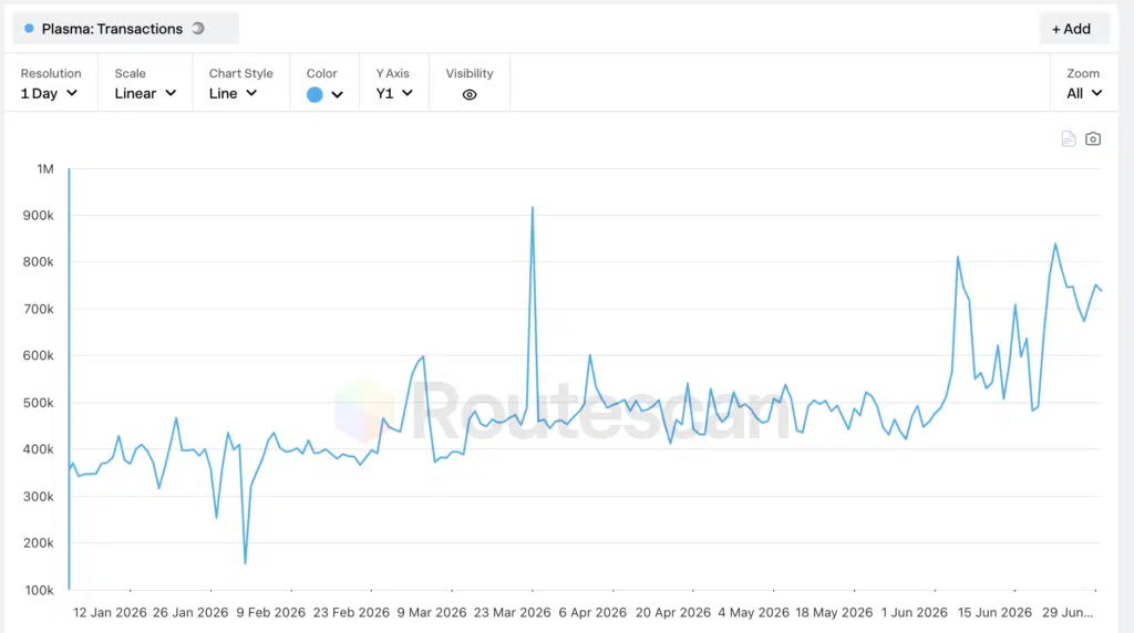 Plasma transaction - Fonte Routescan
