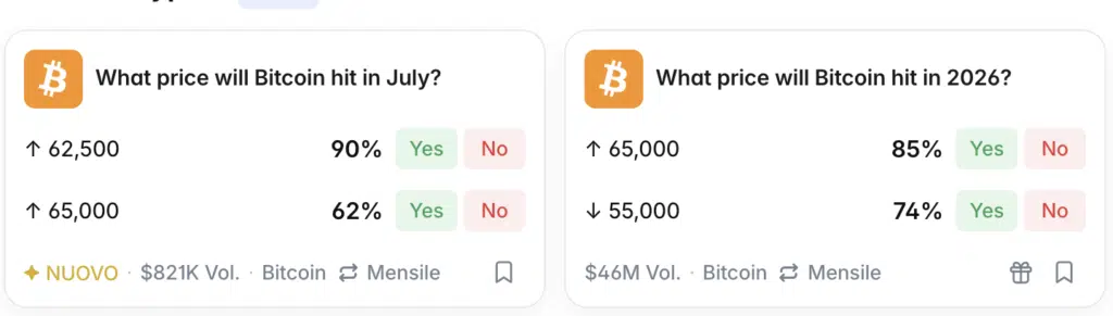 Previsioni Prezzo Bitcoin Luglio e 2026 - Polymarket