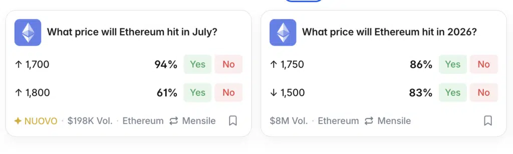 Previsioni Prezzo Ethereum Luglio e 2026 - Fonte: Polymarket