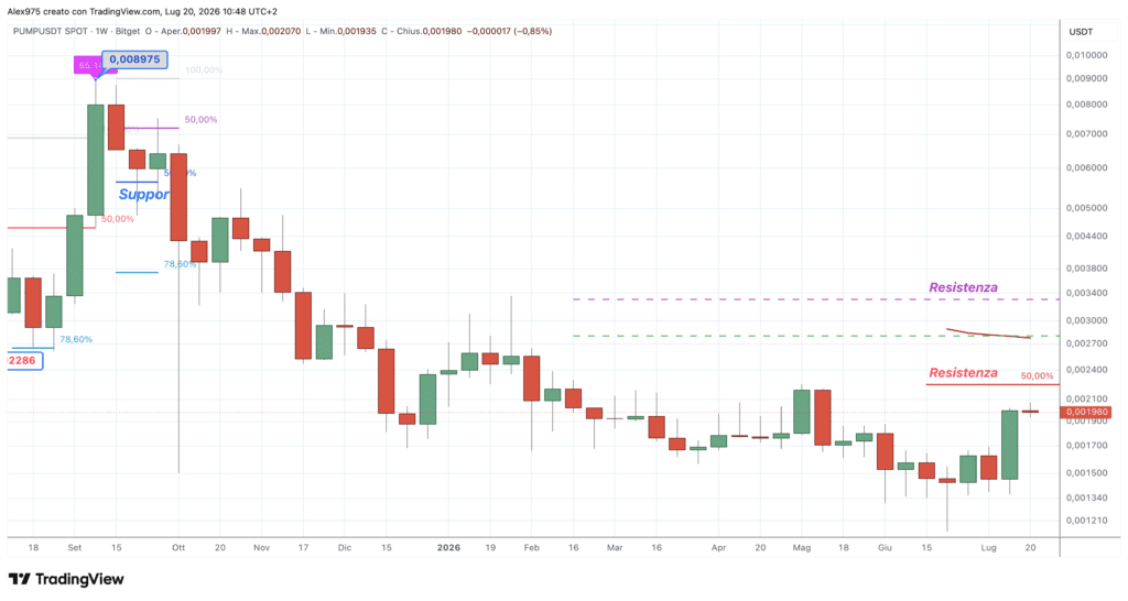 Pump.fun (PUMP) - weekly 20 luglio 2026
