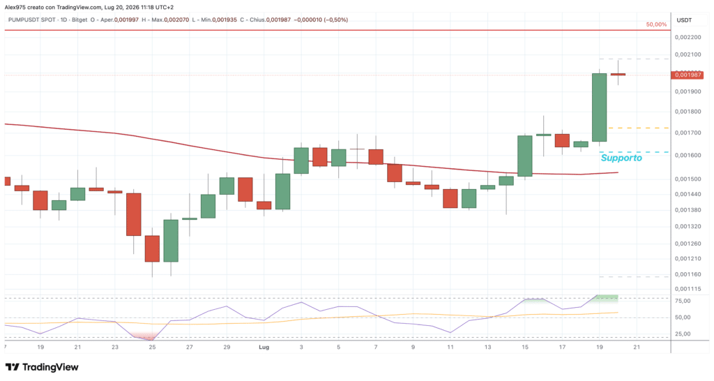 Pump.fun (PUMP) - daily 20 luglio 2026