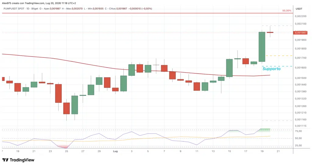 Pump.fun (PUMP) - daily 20 luglio 2026