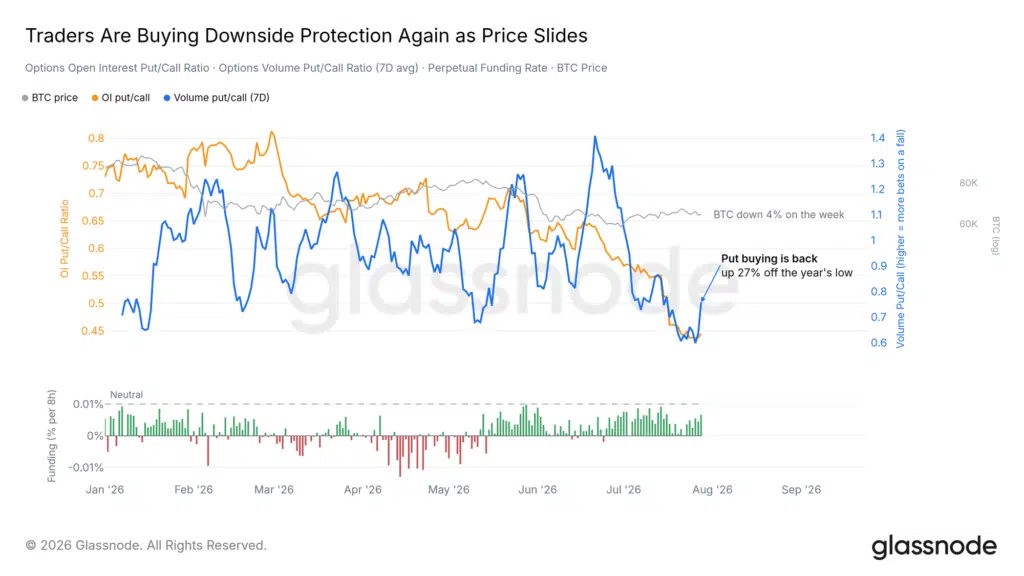 Put call ratio Bitcoin