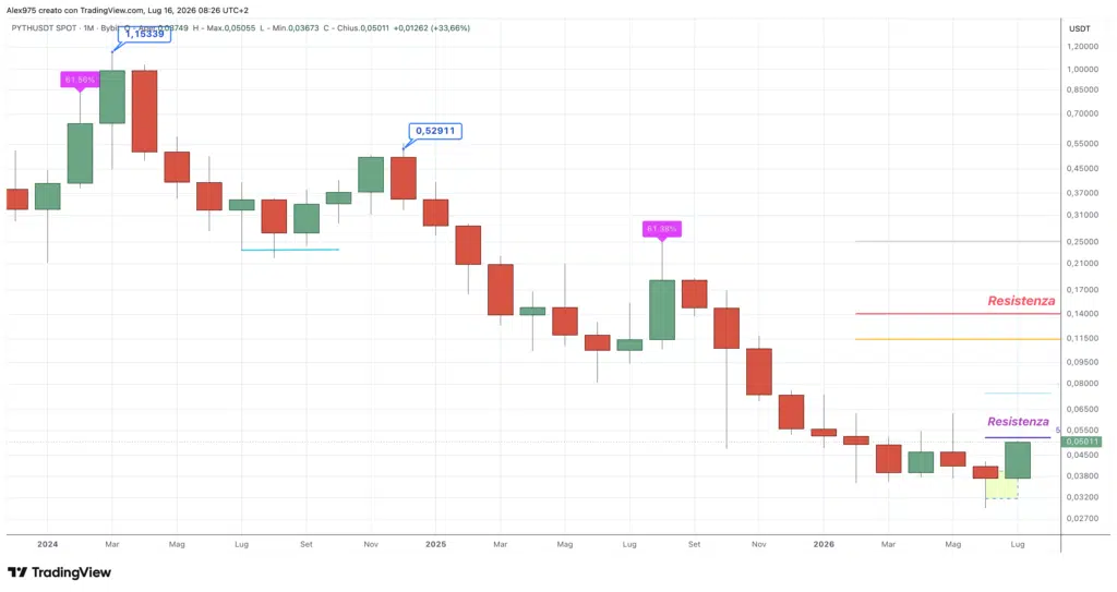 Pyth Network (PYTH) - luglio 2026