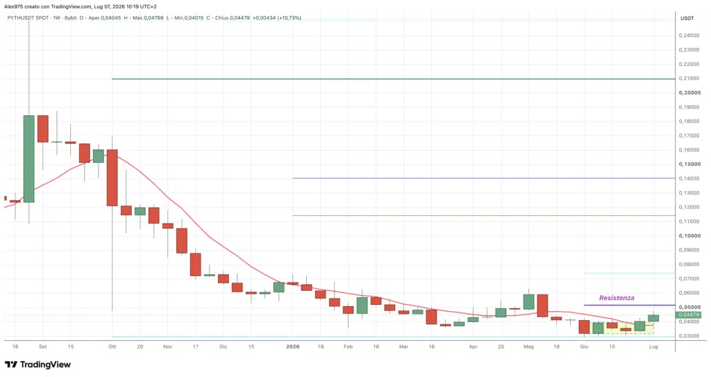 Pyth Network (PYTH) - weekly 07 luglio 2026