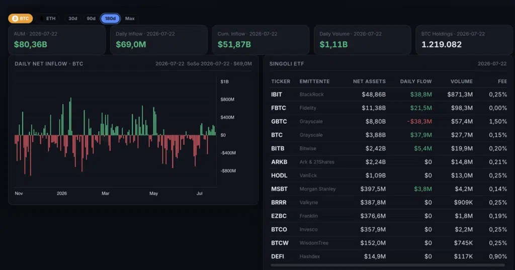 Raccolta ETF Spot BTC - Fonte Criptovaluta.it®