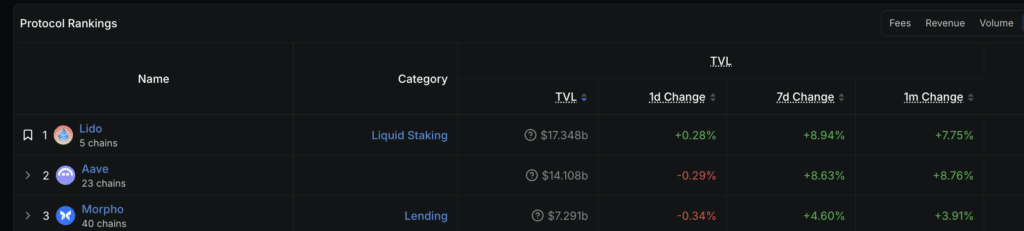 Ranking Crypto TVL