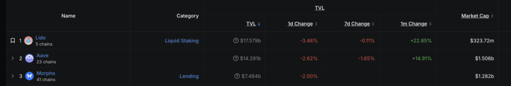 Ranking token DeFi per TVL