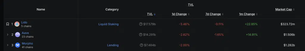 Ranking token DeFi per TVL