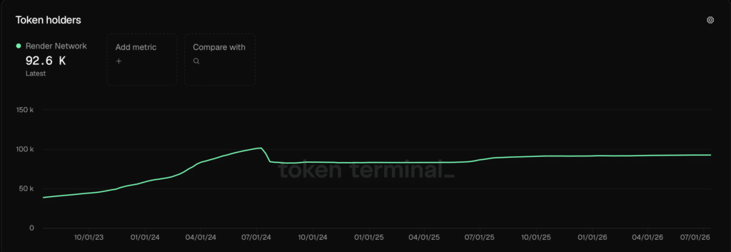 Render (RENDER) - Token holders - Fonte: Artemis