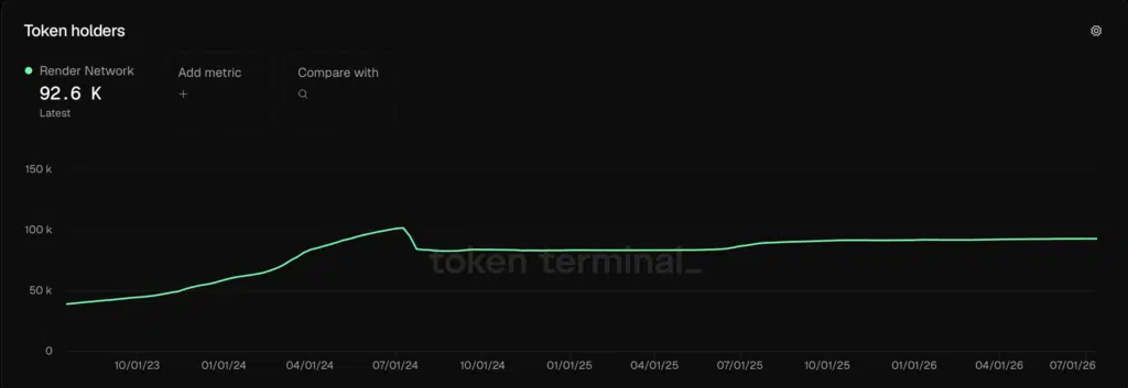 Render (RENDER) - Token holders - Fonte: Artemis