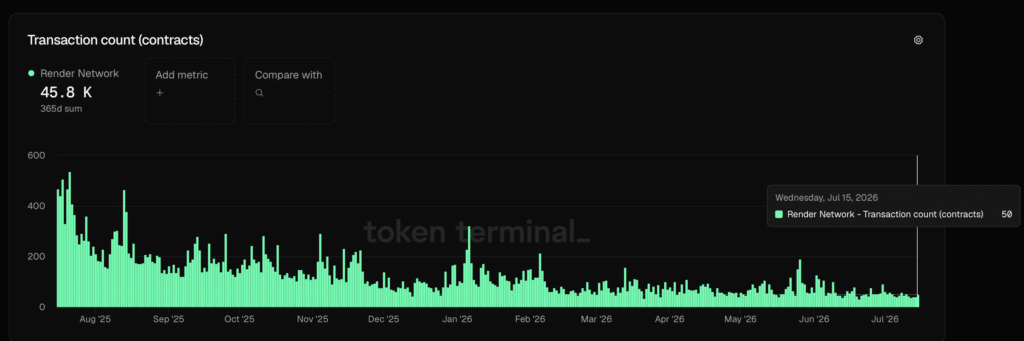 Render (RENDER) daily Transaction - Fonte Token Terminal