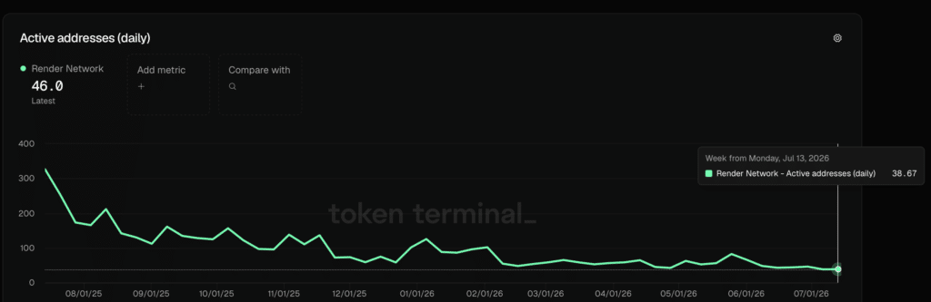 Render (RENDER) daily active addresses - Fonte Token Terminal