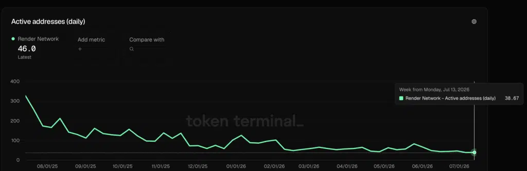Render (RENDER) daily active addresses - Fonte Token Terminal