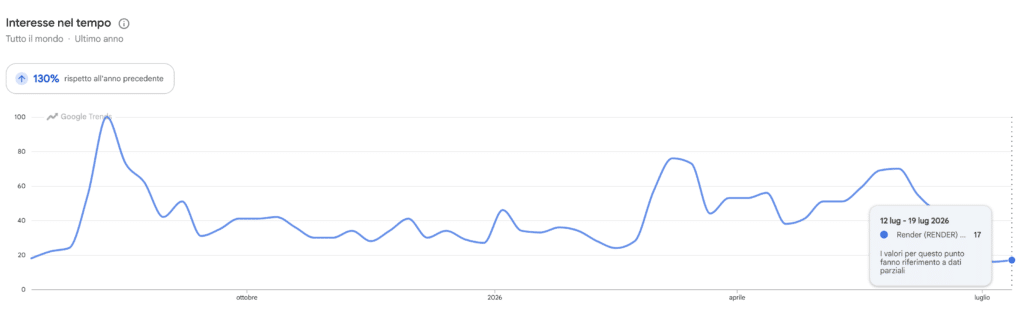 Render (RENDER) - ricerche su Google Trends