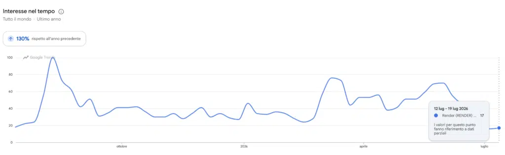 Render (RENDER) - ricerche su Google Trends