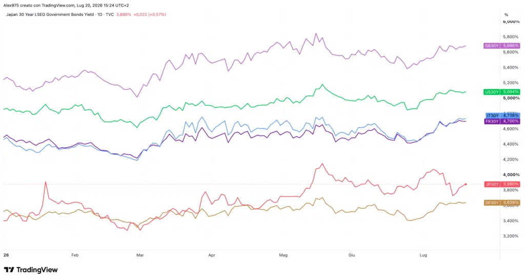 Rendimenti Bond 30Y