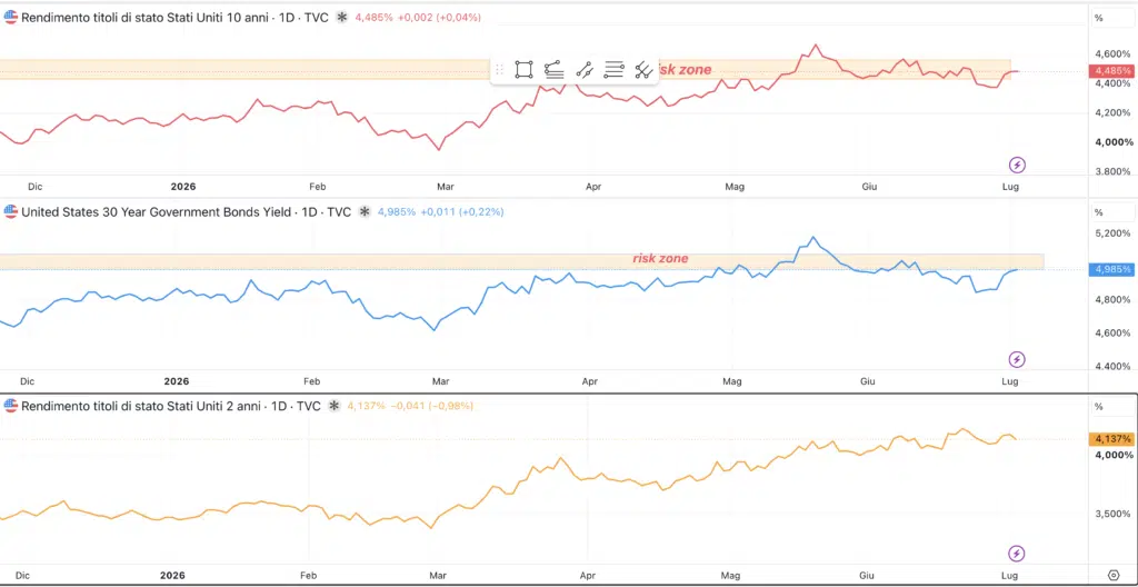 Rendimenti Titoli di Stato Americani