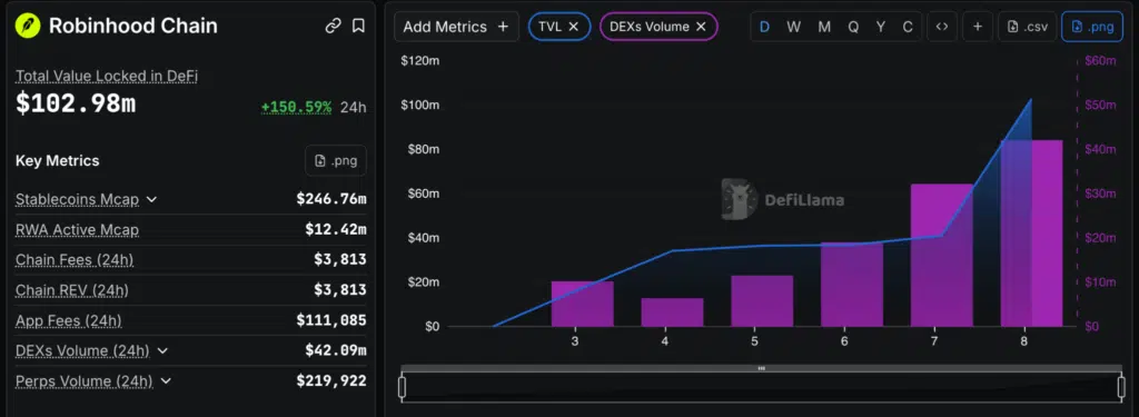 Robinhood chain DeFi metriche