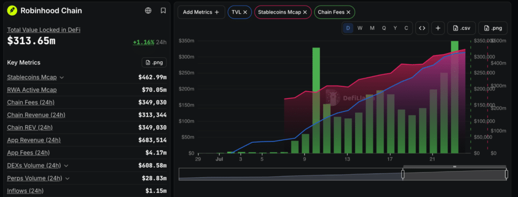 Robinhood Chain DeFi dati
