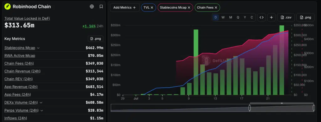 Robinhood Chain DeFi dati