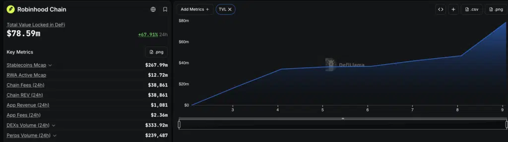 Robinhood Chain andamento TVL - Fonte DefiLlama