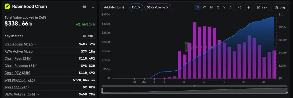 Robinhood Chain volumi DEX