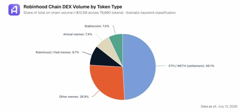Robinhood Chain volumi distribuzione